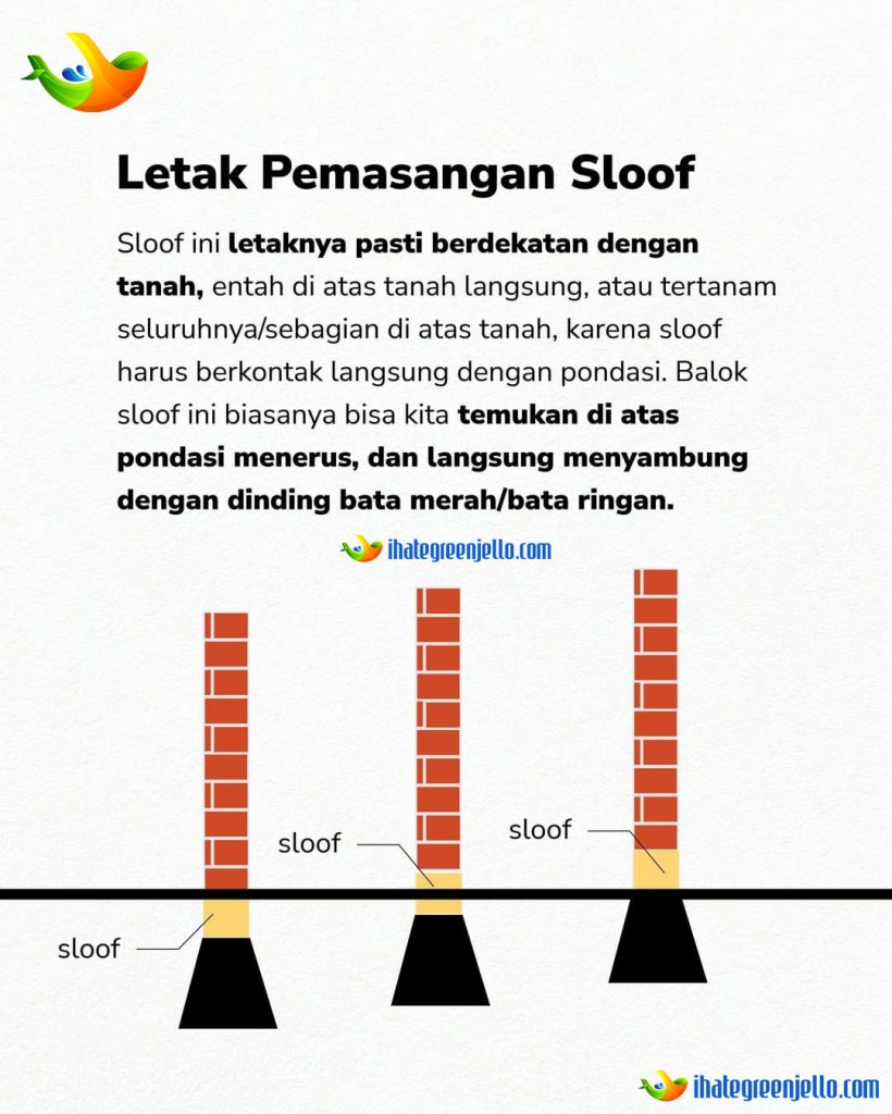 Letak Sloof 